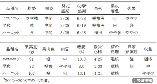 表2 「ニコニコット」の樹性および果実特性(農研機構果樹研究所)