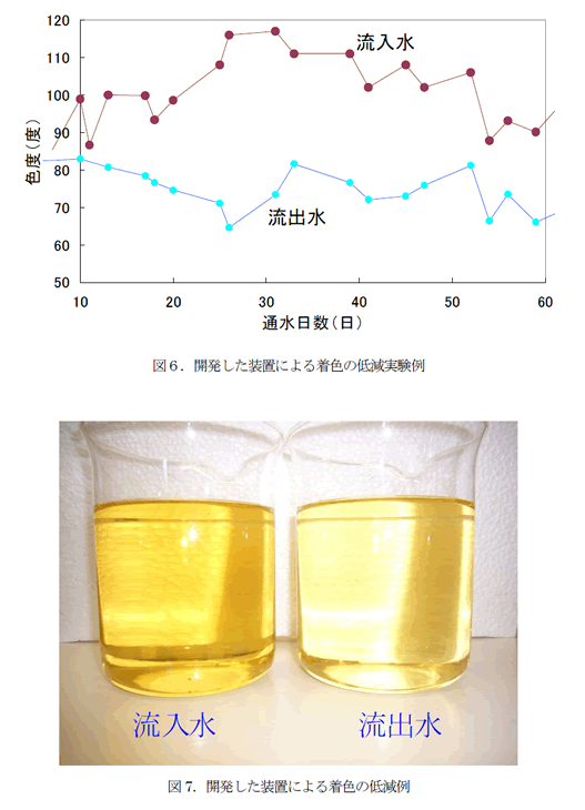 図6.開発した装置による着色の低減実験例、図7.開発した装置による着色の低減例