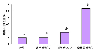 図3 カンショ残さを配合した低リジン飼料給与によるロースの筋肉内脂肪含量増加