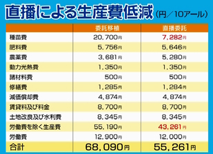 図1.湛水直播による生産費低減