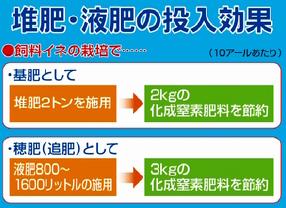 図2.堆肥の利用による化成肥料の削減