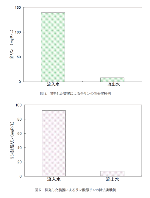 図4.開発した装置による全リンの除去実験例