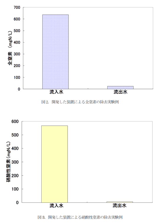 図2.開発した装置による全窒素の除去実験例、図3.開発した装置による硝酸性窒素の除去実験例