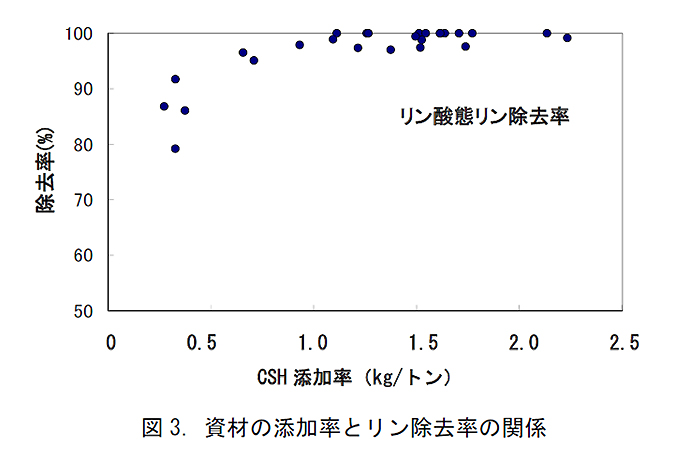 図3.資材の添加率とリン除去率の関係