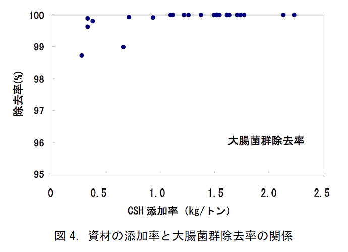 図4.資材の添加率と大腸菌群除去率の関係