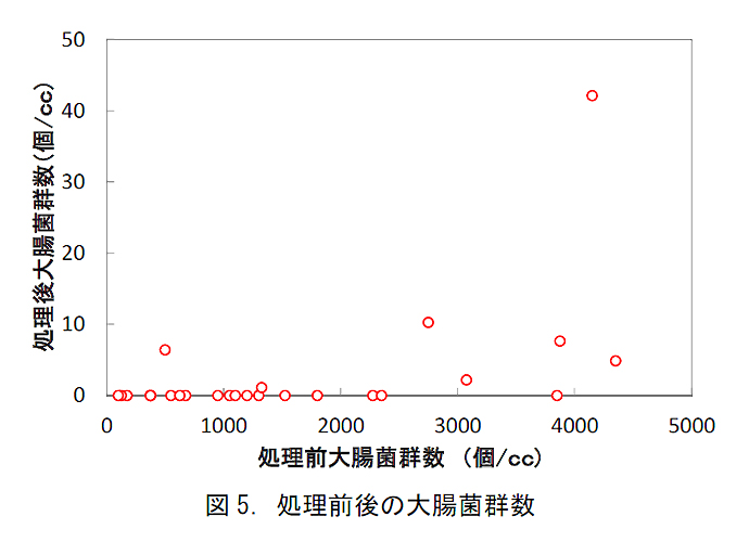 図5.処理前後の大腸菌群数