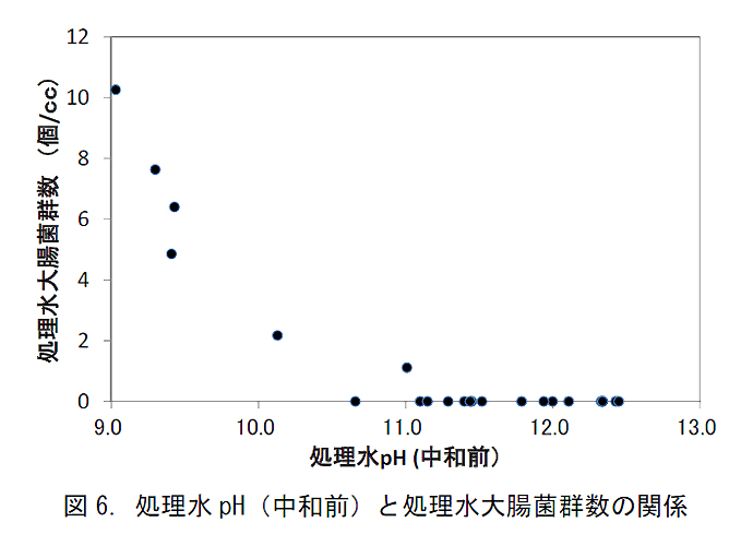 図6.処理水pH(中和前)と処理水大腸菌群数の関係