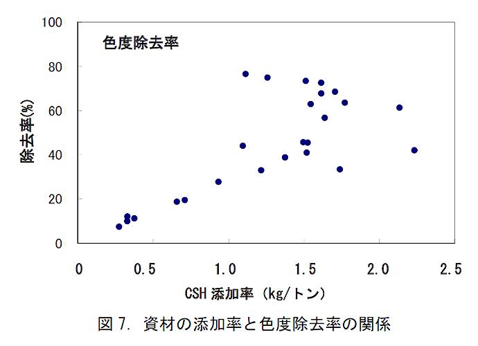 図7.資材の添加率と色度除去率の関係