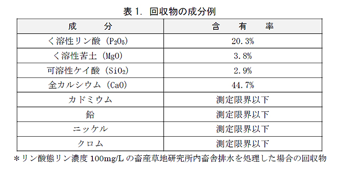 表1.回収物の成分例