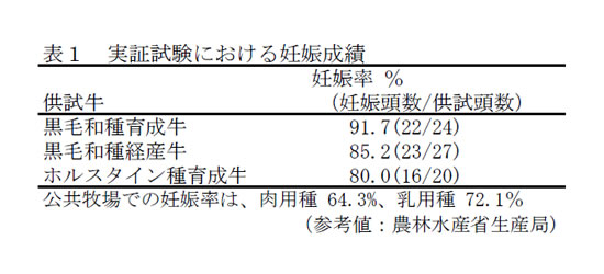 表1 実証試験における妊娠成績