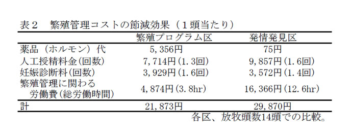 表2 繁殖管理コストの節減効果