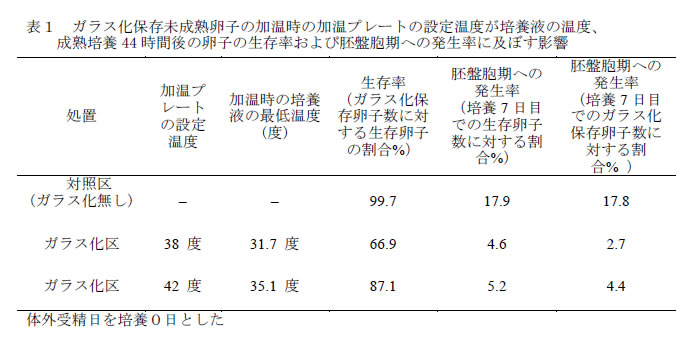 表1.ガラス化保存未成熟卵子の加温時の加温プレートの設定温度が培養液の温度、 成熟培養44時間後の卵子の生存率および胚盤胞期への発生率に及ぼす影響