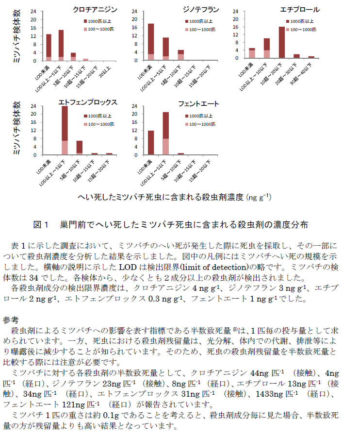 図1.巣門前でへい死したミツバチ死虫に含まれる殺虫剤の濃度分布