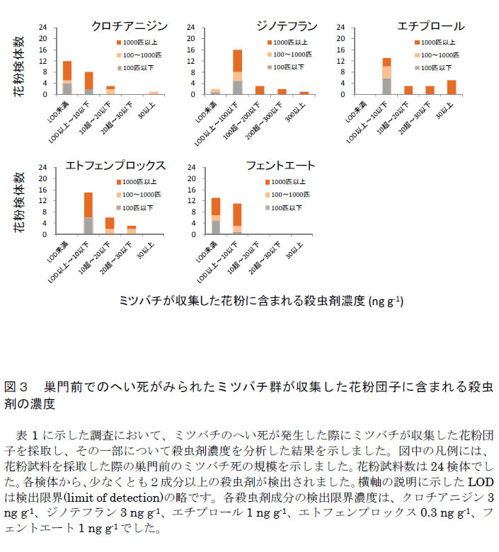 図3.巣門前でのへい死がみられたミツバチ群が収集した花粉団子に含まれる殺虫剤の濃度