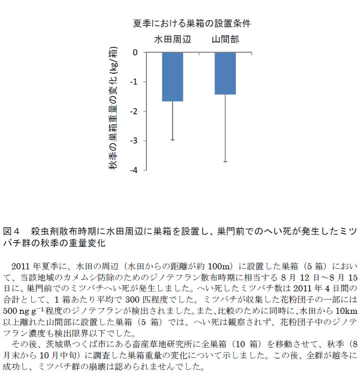 図4.殺虫剤散布時期に水田周辺に巣箱を設置し、巣門前でのへい死が発生したミツバチ群の秋季の重量変化