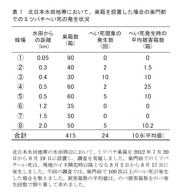 表1.北日本水田地帯において、巣箱を設置した場合の巣門前でのミツバチへい死の発生状況