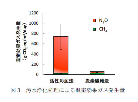 図3.汚水浄化処理による温室効果ガス発生量