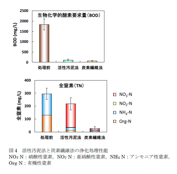 図4.活性汚泥法と炭素繊維法の浄化処理性能