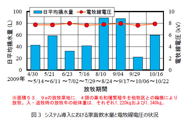 図3.システム導入における家畜飲水量と電牧線電圧の状況