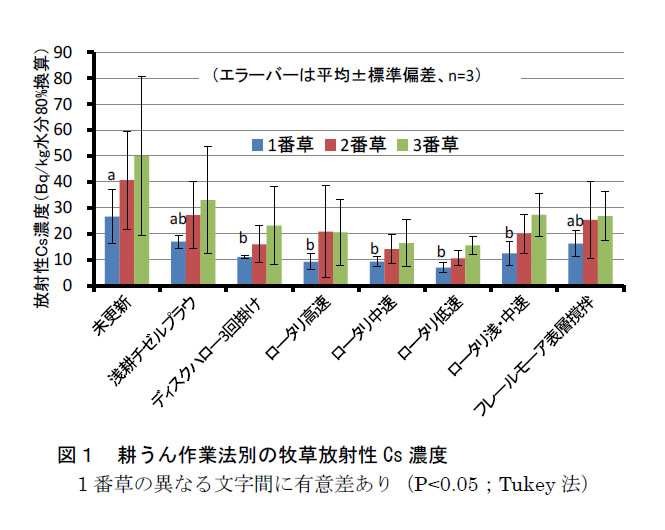 図1.耕うん作業法別の牧草放射性Cs濃度