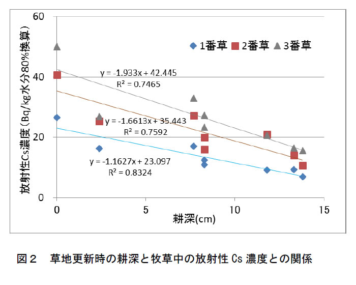 図2.草地更新時の耕深と牧草中の放射性Cs濃度との関係