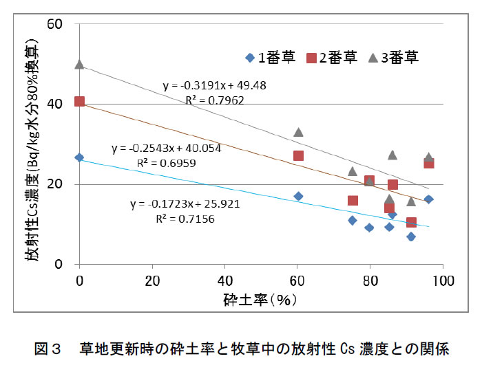 図3.草地更新時の砕土率と牧草中の放射性Cs濃度との関係