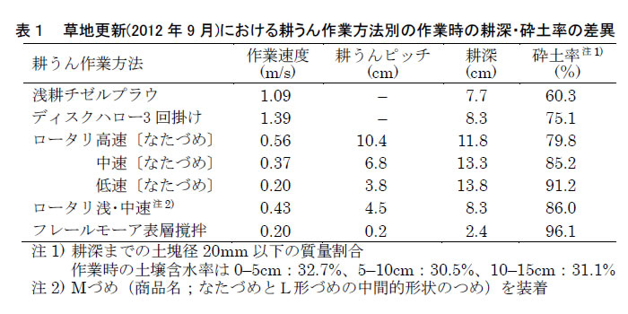 表1.草地更新(2012年9月)における耕うん作業方法別の作業時の耕深・砕土率の差異