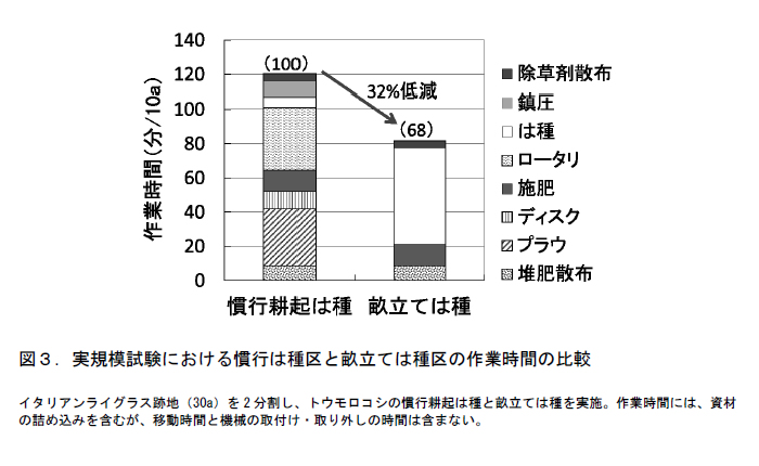 図3. 実規模試験における慣行は種区と畝立ては種区の作業時間の比較