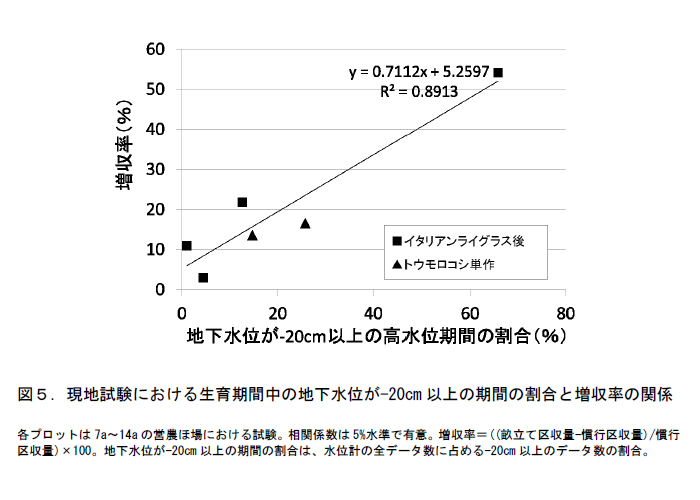 図5. 現地試験における生育期間中の地下水位が-20cm以上の期間の割合と増収率の関係