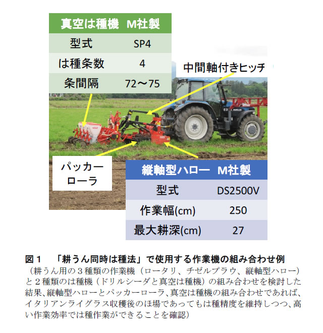 図1 「耕うん同時は種法」で使用する作業機の組み合わせ例