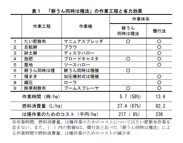 表1 「耕うん同時は種法」の作業工程と省力効果