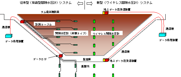 図-1 従来型と新しく開発された埋設計器計測システムの比較