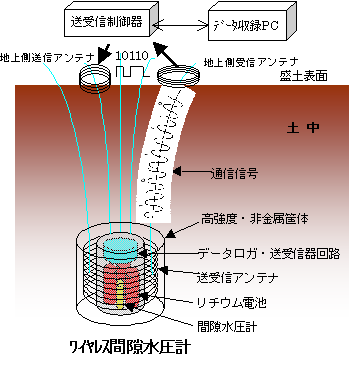 図-2 ワイヤレス間隙水圧計の通信概念図