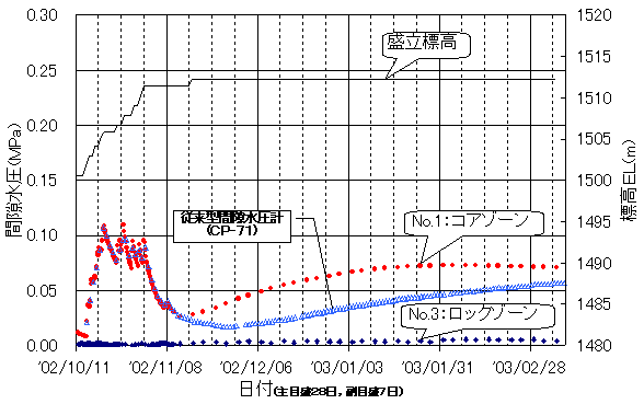 図-4 実際のダムでの間隙水圧計測結果