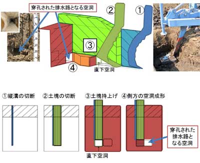 図1 穿孔暗渠施工機「カットドレーン」による暗渠形成の手順