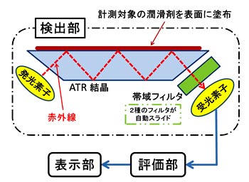 図1 装置の概略ブロック図