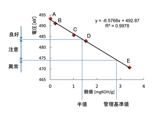 図2 潤滑油の酸価と電圧の関係(管理基準値および三段階評価はイメージ)