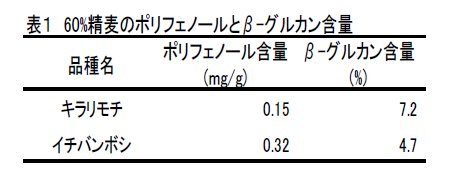 表1 60%精麦のポリフェノールとβ-グルカン含量