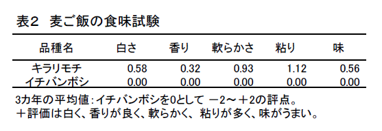 表2 麦ご飯の食味試験