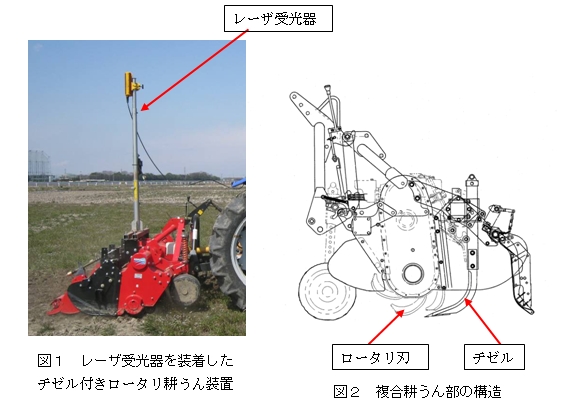 図1 レーザ受光器を装着したチゼル付きロータリ耕うん装置,図2 複合耕うん部の構造