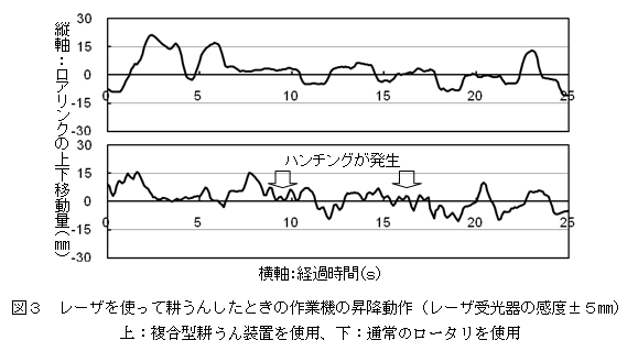 図3 レーザを使って耕うんしたときの作業機の昇降動作