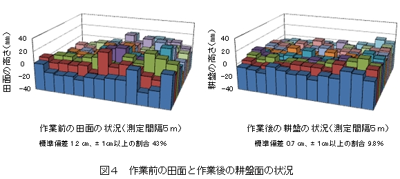 図4 作業前の田面と作業後の耕盤面の状況