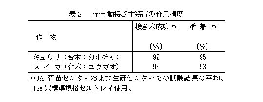 表2 全自動接ぎ木装置の作業精度