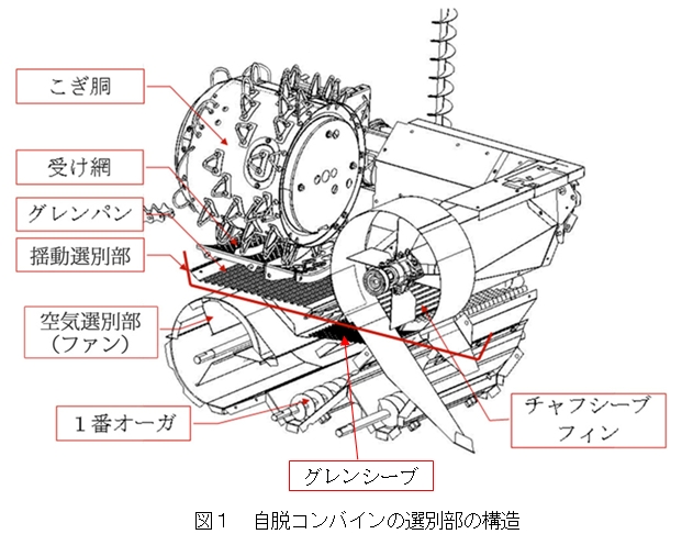 図1 自脱コンバインの選別部の構造