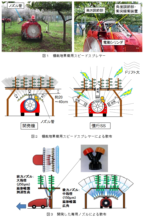 図1.2.3 スピードスプレヤー