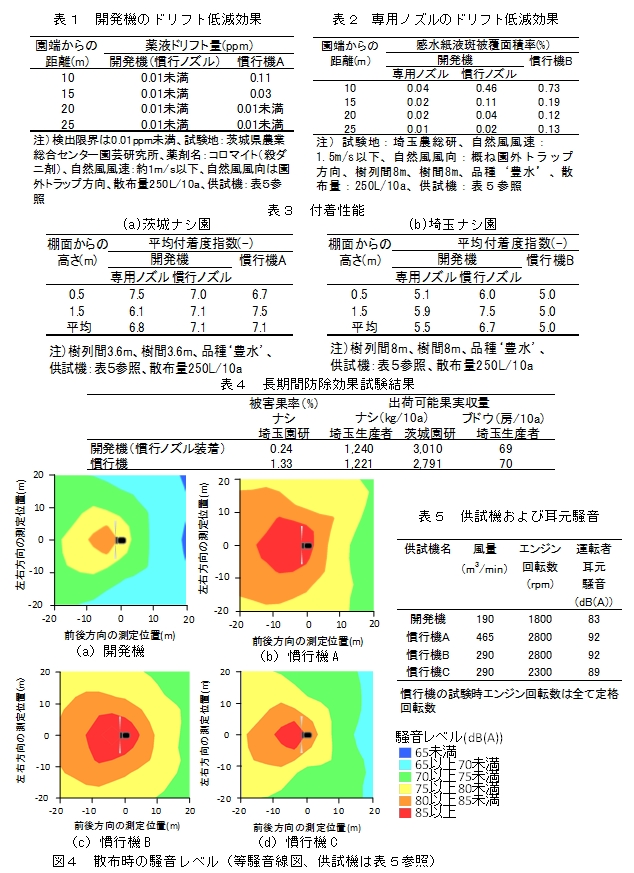 図4 散布時の騒音レベル