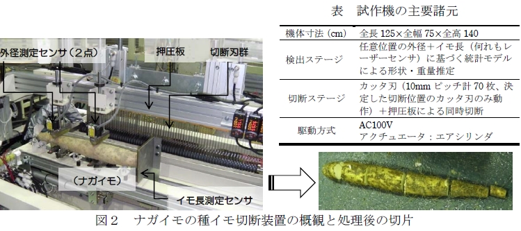 図2 ナガイモの種イモ切断装置の概観と処理後の切片