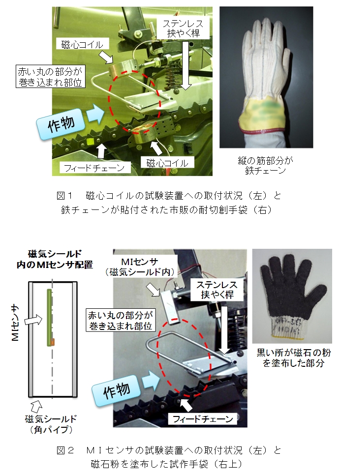 図1 磁心コイルの試験装置への取付状況(左)と 鉄チェーンが貼付された市販の耐切創手袋(右) 図2 MIセンサの試験装置への取付状況(左)と 磁石粉を塗布した試作手袋(右上)