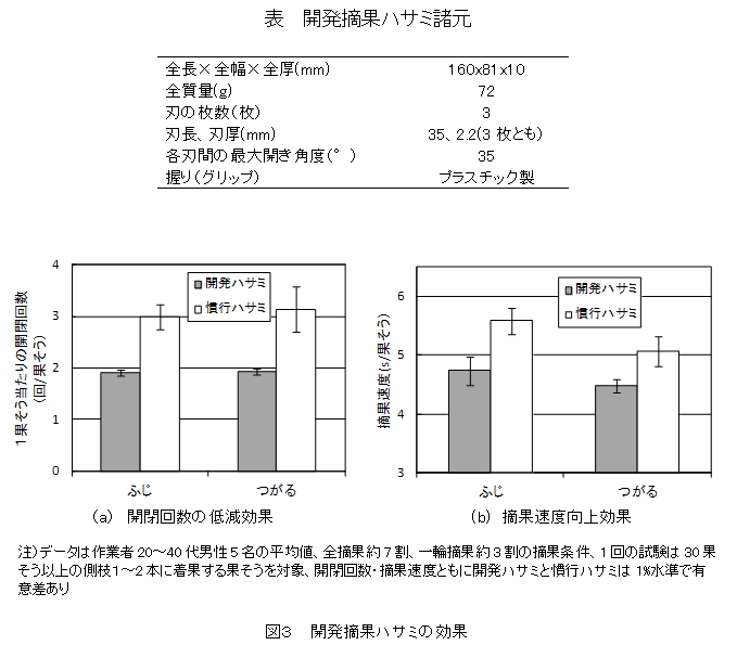 図2  開発摘果ハサミによる摘果(全摘果)