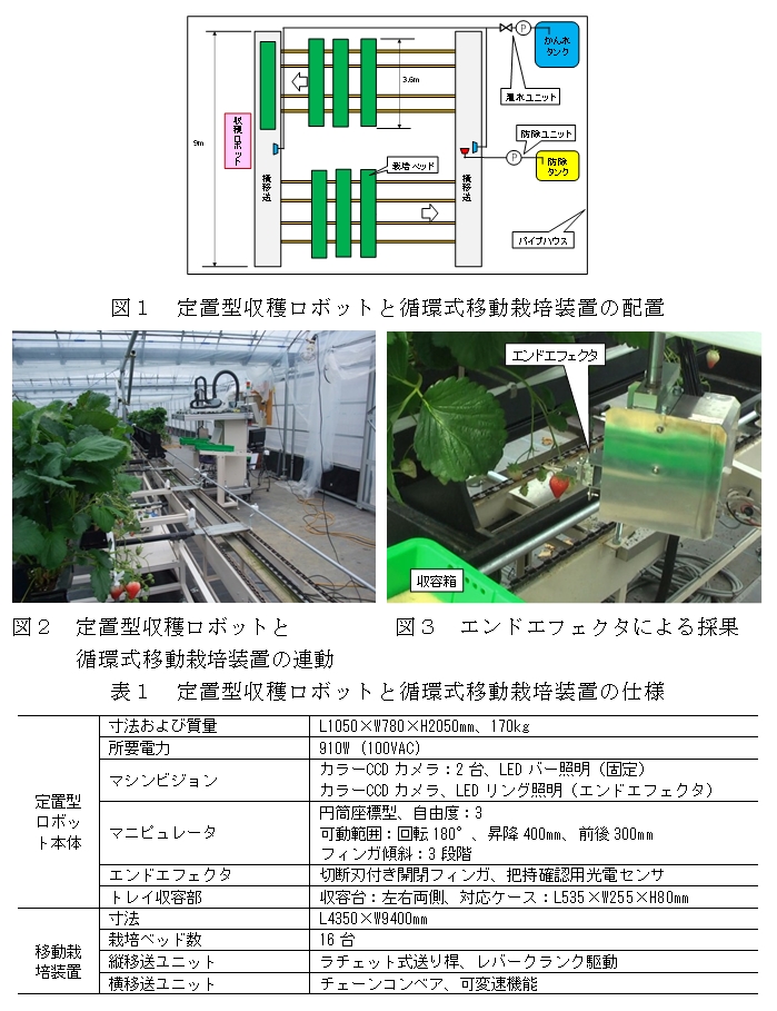図1 定置型収穫ロボットと循環式移動栽培装置の配置